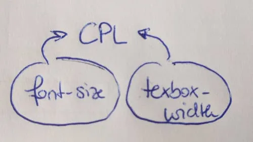 Scetch showing the connection between characters per line, font-size and textbox-width